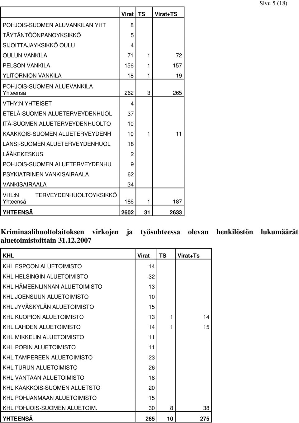 ALUETERVEYDENHUOL 18 LÄÄKEKESKUS 2 POHJOIS-SUOMEN ALUETERVEYDENHU 9 PSYKIATRINEN VANKISAIRAALA 62 VANKISAIRAALA 34 VHL:N TERVEYDENHUOLTOYKSIKKÖ Yhteensä 186 1 187 YHTEENSÄ 2602 31 2633