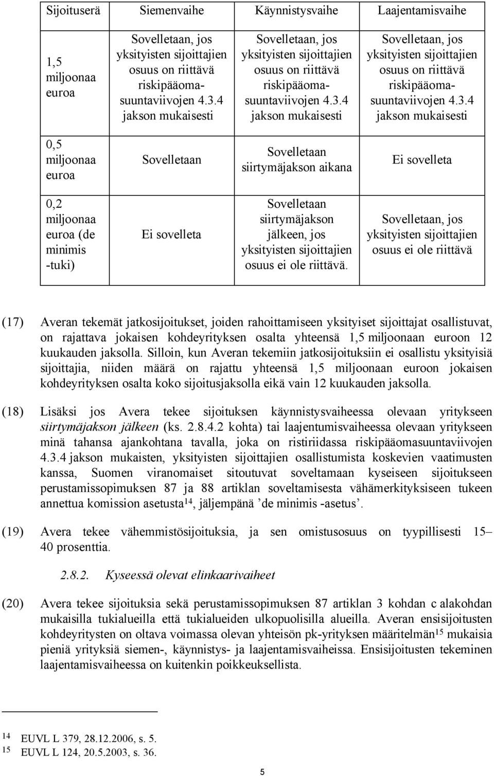 4 jakson mukaisesti 0,5 miljoonaa euroa Sovelletaan Sovelletaan siirtymäjakson aikana Ei sovelleta 0,2 miljoonaa euroa (de minimis -tuki) Ei sovelleta Sovelletaan siirtymäjakson jälkeen, jos