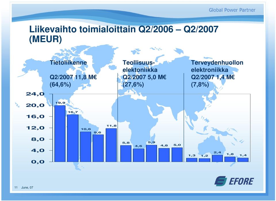 Terveydenhuollon elektroniikka Q2/2007 1,4 M (7,8%) 24,0 20,0 19,9 16,0