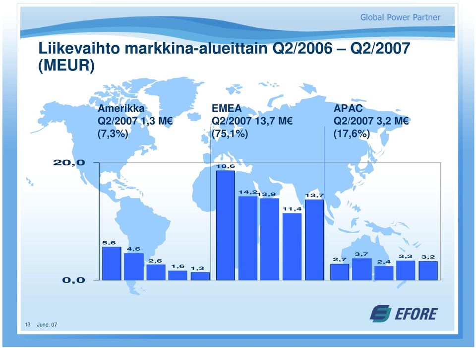 (75,1%) Efore Oyj APAC Q2/2007 3,2 M (17,6%) 20,0 18,6