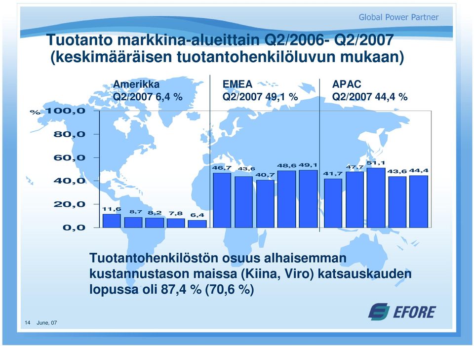 46,7 48,6 49,1 43,6 40,7 41,7 47,7 51,1 43,6 44,4 20,0 11,6 8,7 8,2 7,8 6,4 0,0