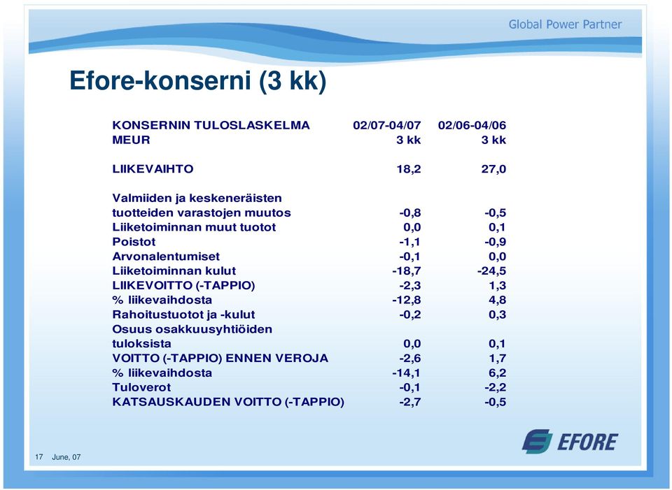 -18,7-24,5 LIIKEVOITTO (-TAPPIO) -2,3 1,3 % liikevaihdosta -12,8 4,8 Rahoitustuotot ja -kulut -0,2 0,3 Osuus osakkuusyhtiöiden