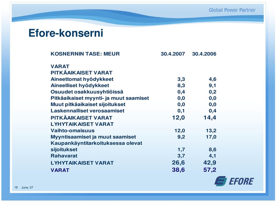 2006 VARAT PITKÄAIKAISET VARAT Aineettomat hyödykkeet 3,3 4,6 Aineelliset hyödykkeet 8,3 9,1 Osuudet osakkuusyhtiöissä 0,4 0,2