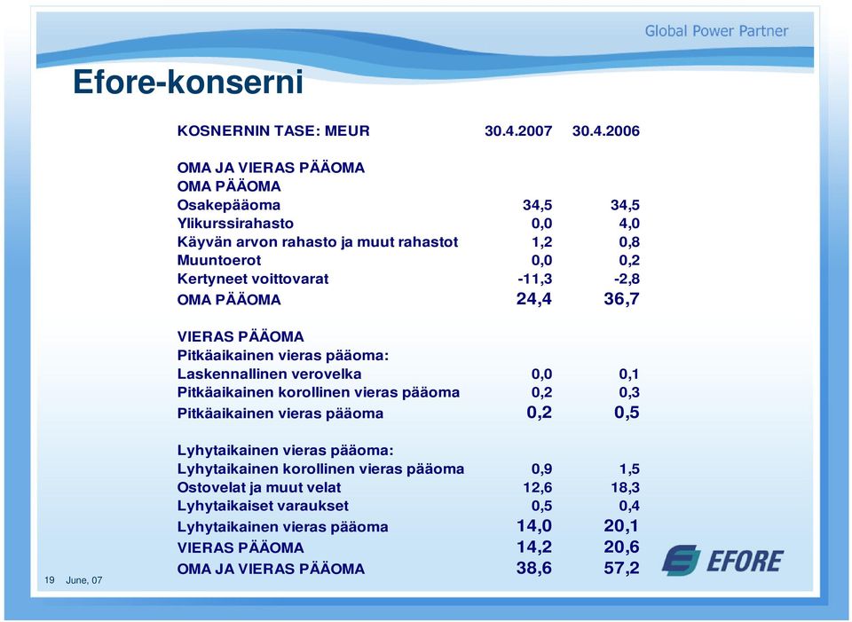 2006 OMA JA VIERAS PÄÄOMA OMA PÄÄOMA Osakepääoma 34,5 34,5 Ylikurssirahasto 0,0 4,0 Käyvän arvon rahasto ja muut rahastot 1,2 0,8 Muuntoerot 0,0 0,2 Kertyneet