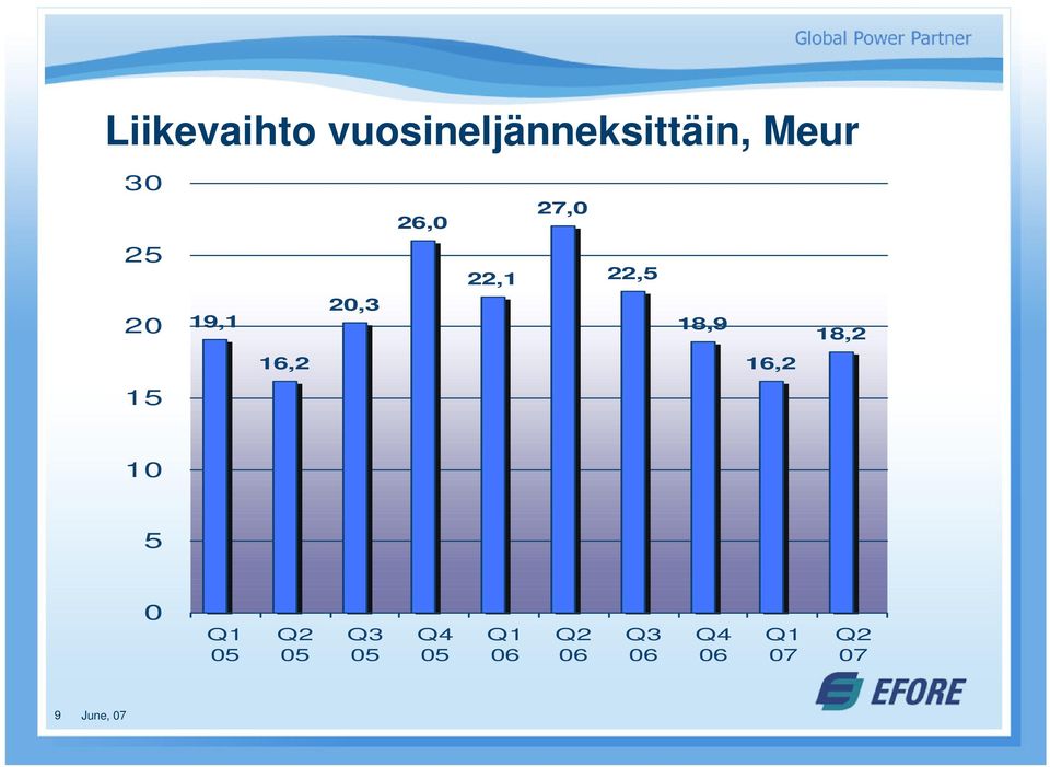 18,2 16,2 16,2 15 10 5 0 Q1 05 Q2 05 Q3 05