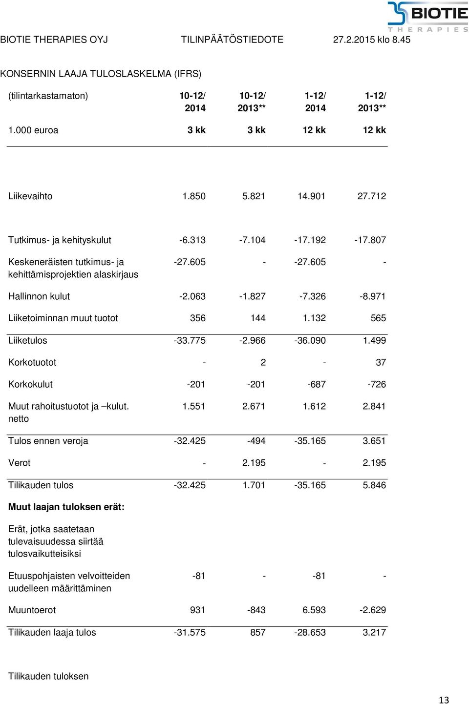 971 Liiketoiminnan muut tuotot 356 144 1.132 565 Liiketulos -33.775-2.966-36.090 1.499 Korkotuotot - 2-37 Korkokulut -201-201 -687-726 Muut rahoitustuotot ja kulut. netto 1.551 2.671 1.612 2.