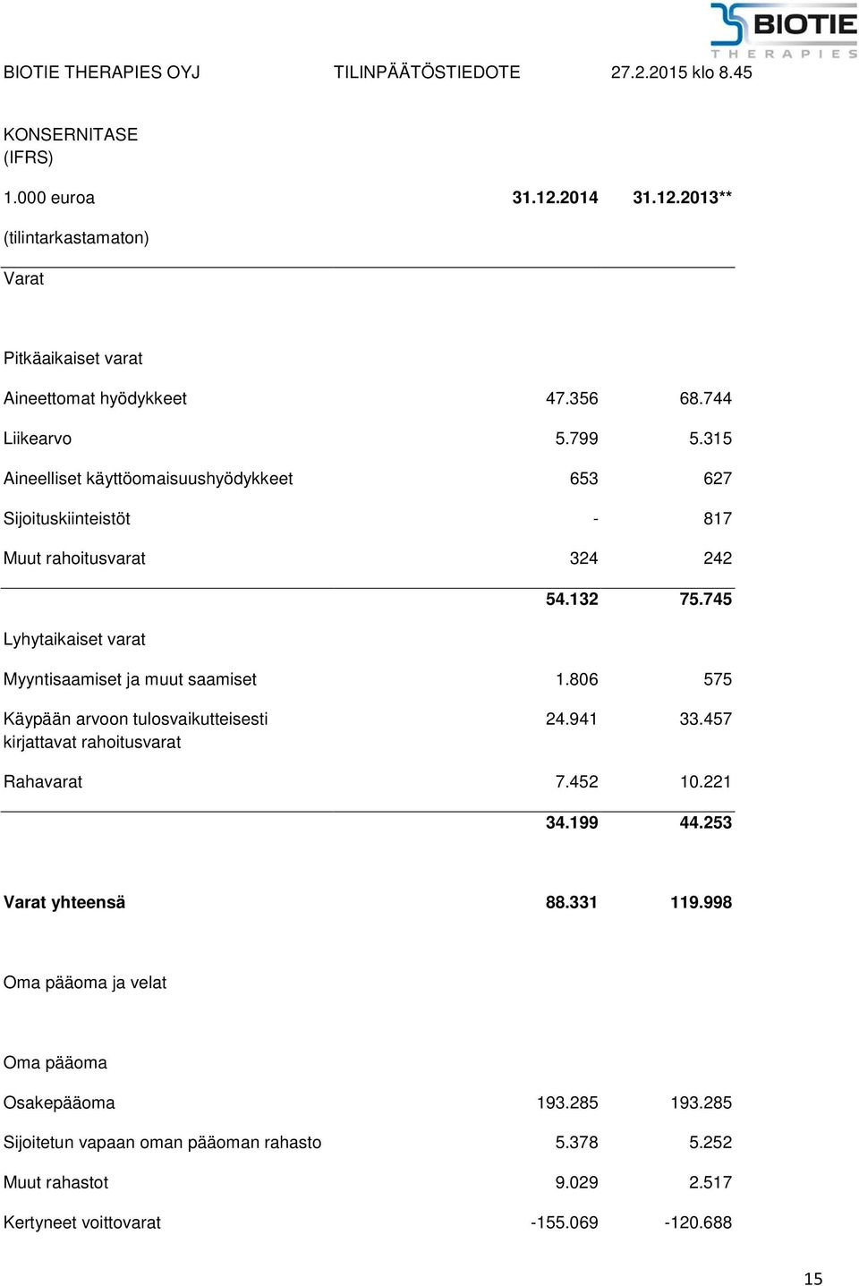 745 Lyhytaikaiset varat Myyntisaamiset ja muut saamiset 1.806 575 Käypään arvoon tulosvaikutteisesti kirjattavat rahoitusvarat 24.941 33.457 Rahavarat 7.452 10.