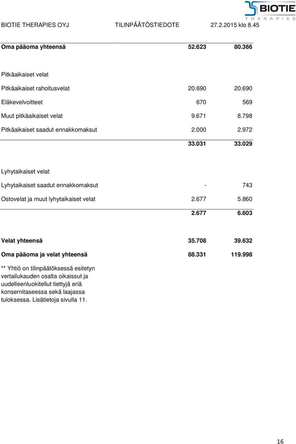 029 Lyhytaikaiset velat Lyhytaikaiset saadut ennakkomaksut - 743 Ostovelat ja muut lyhytaikaiset velat 2.677 5.860 2.677 6.603 Velat yhteensä 35.