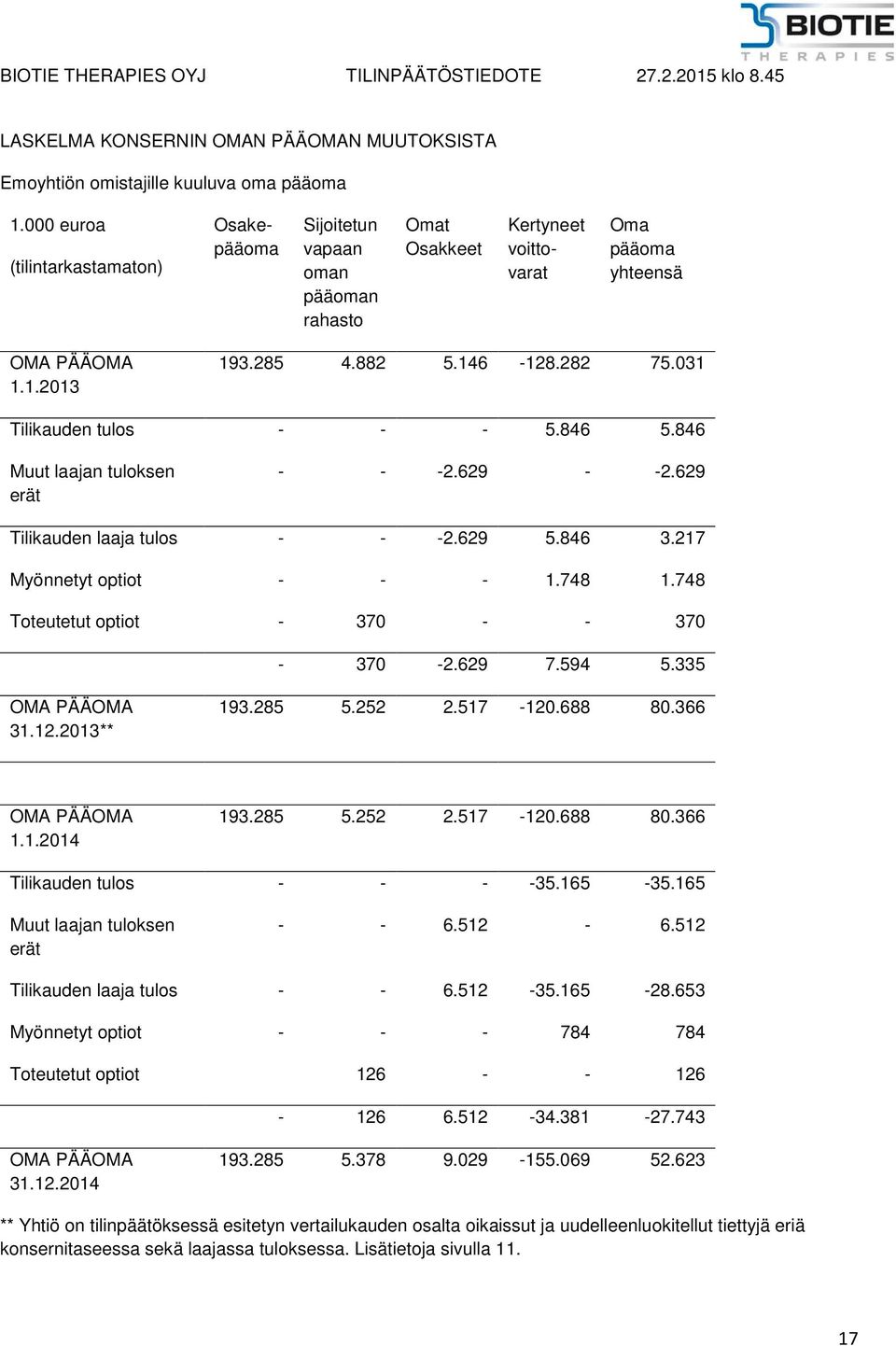 031 Tilikauden tulos - - - 5.846 5.846 Muut laajan tuloksen erät - - -2.629 - -2.629 Tilikauden laaja tulos - - -2.629 5.846 3.217 Myönnetyt optiot - - - 1.748 1.