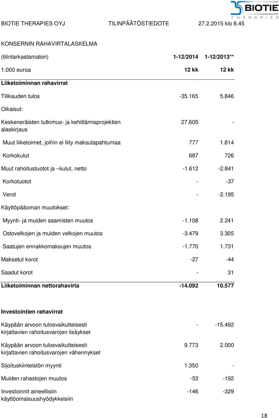 814 Korkokulut 687 726 Muut rahoitustuotot ja kulut, netto -1.612-2.841 Korkotuotot - -37 Verot - -2.195 Käyttöpääoman muutokset: Myynti- ja muiden saamisten muutos -1.108 2.