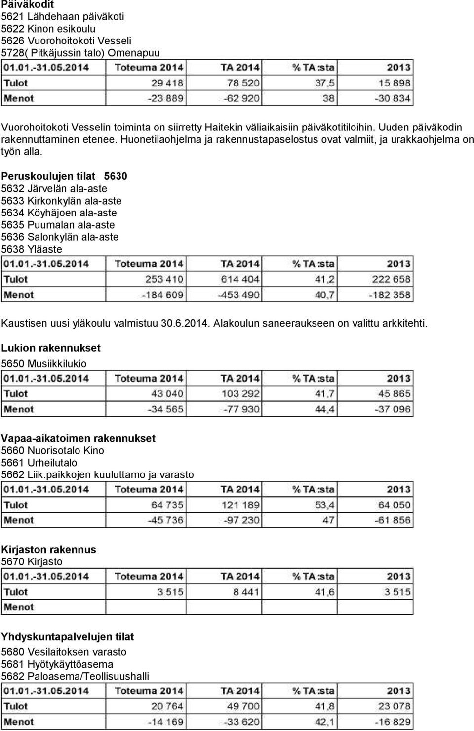 Peruskoulujen tilat 5630 5632 Järvelän ala-aste 5633 Kirkonkylän ala-aste 5634 Köyhäjoen ala-aste 5635 Puumalan ala-aste 5636 Salonkylän ala-aste 5638 Yläaste Kaustisen uusi yläkoulu valmistuu 30.6.2014.