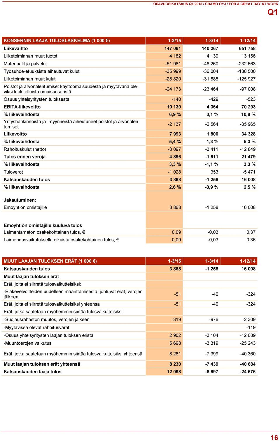 käyttöomaisuudesta ja myytävänä oleviksi luokitelluista omaisuuseristä -24 173-23 464-97 008 Osuus yhteisyritysten tuloksesta -140-429 -523 EBITA-liikevoitto 10 130 4 364 70 293 % liikevaihdosta 6,9