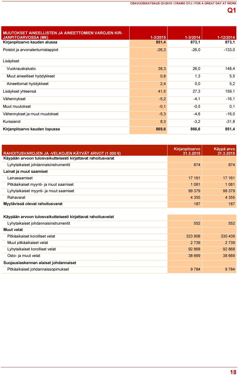 41,5 27,3 159,1 Vähennykset -5,2-4,1-16,1 Muut muutokset -0,1-0,5 0,1 Vähennykset ja muut muutokset -5,3-4,6-16,0 Kurssierot 8,3-3,2-31,8 Kirjanpitoarvo kauden lopussa 869,6 866,6 851,4