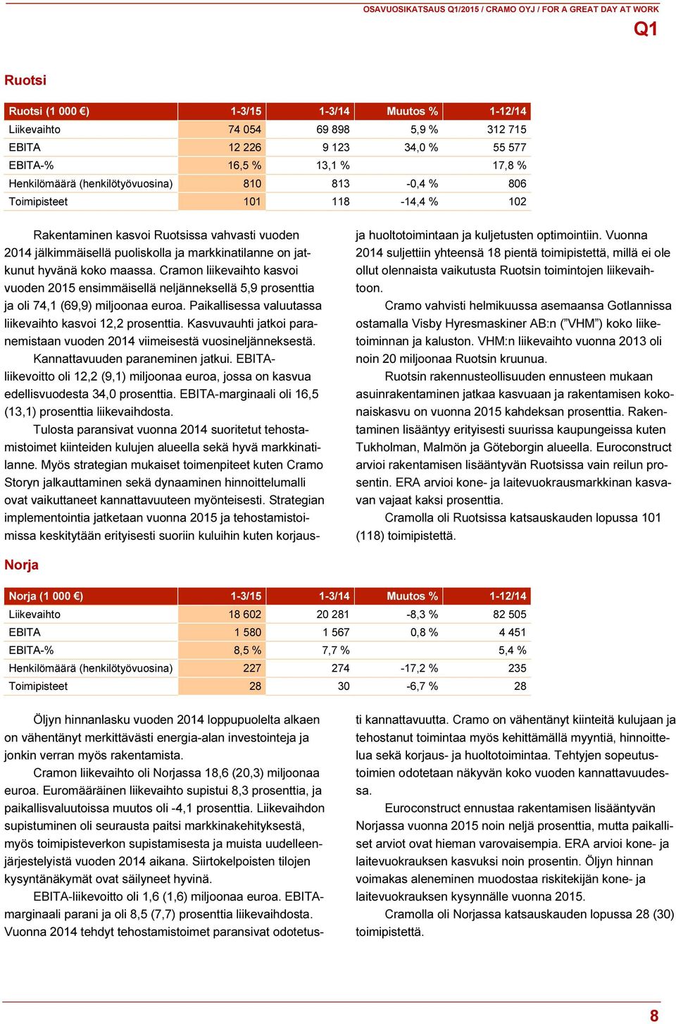 jatkunut hyvänä koko maassa. Cramon liikevaihto kasvoi vuoden 2015 ensimmäisellä neljänneksellä 5,9 prosenttia ja oli 74,1 (69,9) miljoonaa euroa.