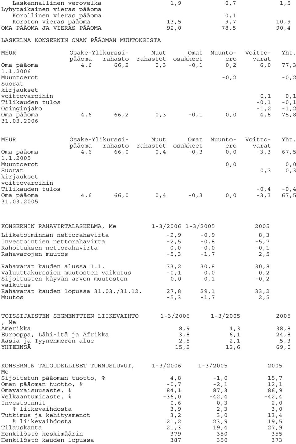 0,2 6,0 77,3 1.1.2006 Muuntoerot Suorat -0,2-0,2 kirjaukset voittovaroihin Tilikauden tulos 0,1-0,1 0,1-0,1 Osinginjako -1,2-1,2 Oma pääoma 31.03.