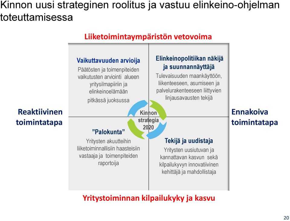 Kinnon strategia 2020 Elinkeinopolitiikan näkijä ja suunnannäyttäjä Tulevaisuuden maankäyttöön, liikenteeseen, asumiseen ja palvelurakenteeseen liittyvien linjausavausten tekijä Tekijä ja