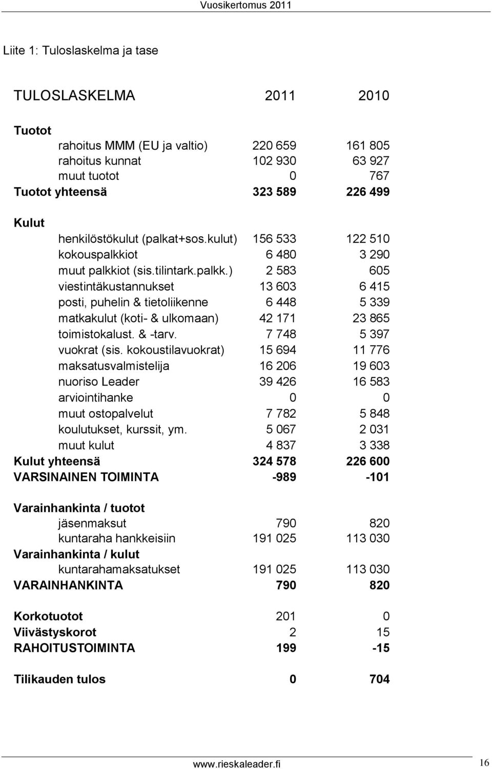 ot 6 480 3 290 muut palkkiot (sis.tilintark.palkk.) 2 583 605 viestintäkustannukset 13 603 6 415 posti, puhelin & tietoliikenne 6 448 5 339 matkakulut (koti- & ulkomaan) 42 171 23 865 toimistokalust.