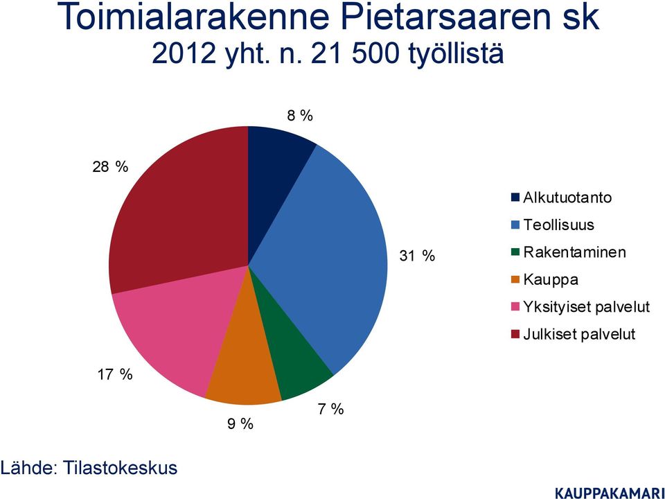 Teollisuus Rakentaminen Kauppa Yksityiset