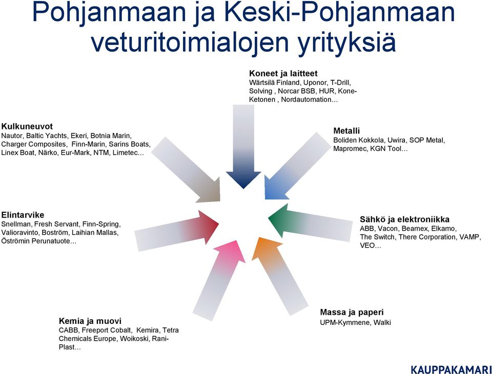 SOP Metal, Mapromec, KGN Tool Elintarvike Snellman, Fresh Servant, Finn-Spring, Valioravinto, Boström, Laihian Mallas, Öströmin Perunatuote Sähkö ja elektroniikka ABB, Vacon,