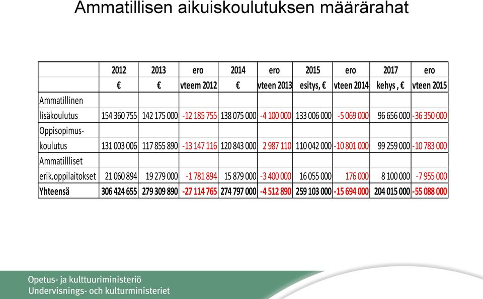 890-13 147 116 120 843 000 2 987 110 110 042 000-10 801 000 99 259 000-10 783 000 Ammatillliset erik.