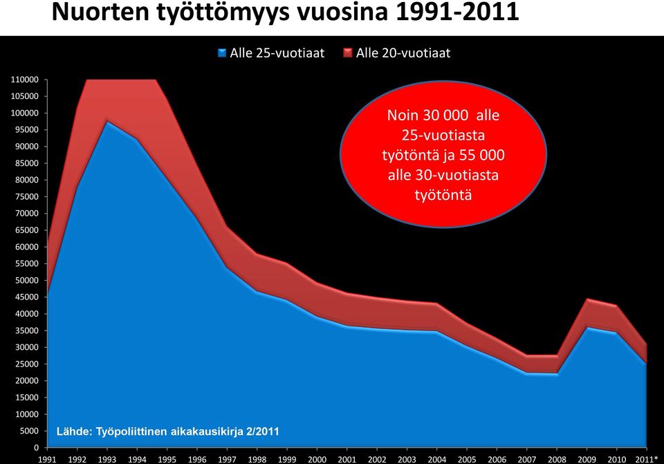 Työpoliittinen aikakausikirja 2/2011 Noin 30 000 alle 25-vuotiasta työtöntä ja 55 000 alle 30-vuotiasta