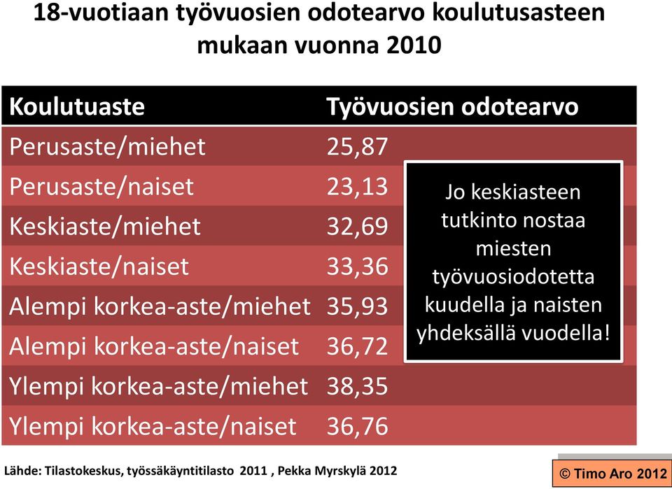 Ylempi korkea-aste/miehet 38,35 Ylempi korkea-aste/naiset 36,76 Työvuosien odotearvo Jo keskiasteen tutkinto nostaa