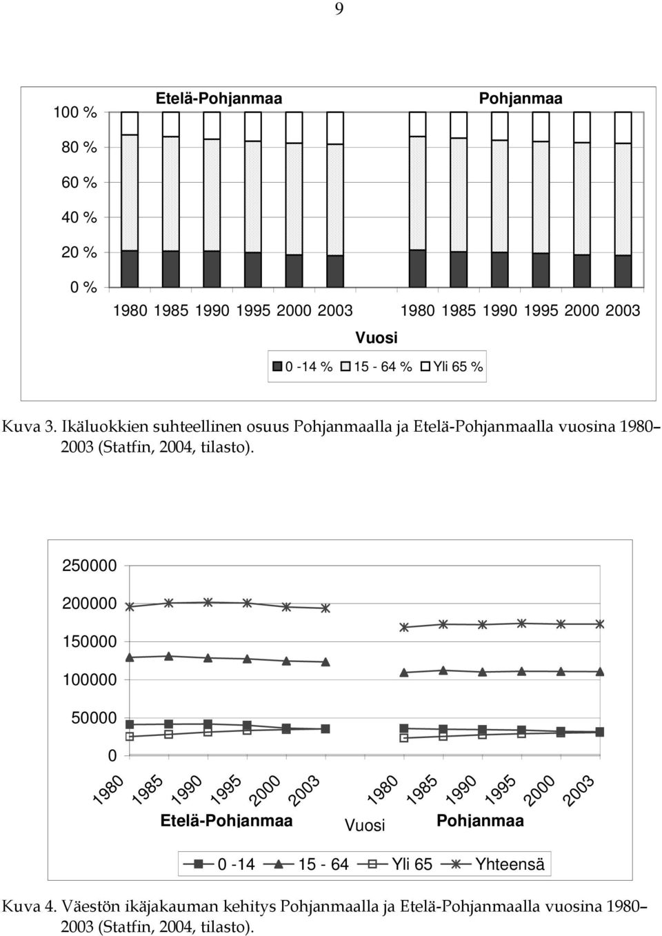 250000 200000 150000 100000 50000 0 1980 1985 1990 1995 2000 Etelä-Pohjanmaa 2003 Vuosi 1980 1985 1990 1995 Pohjanmaa 2000 2003 0-14