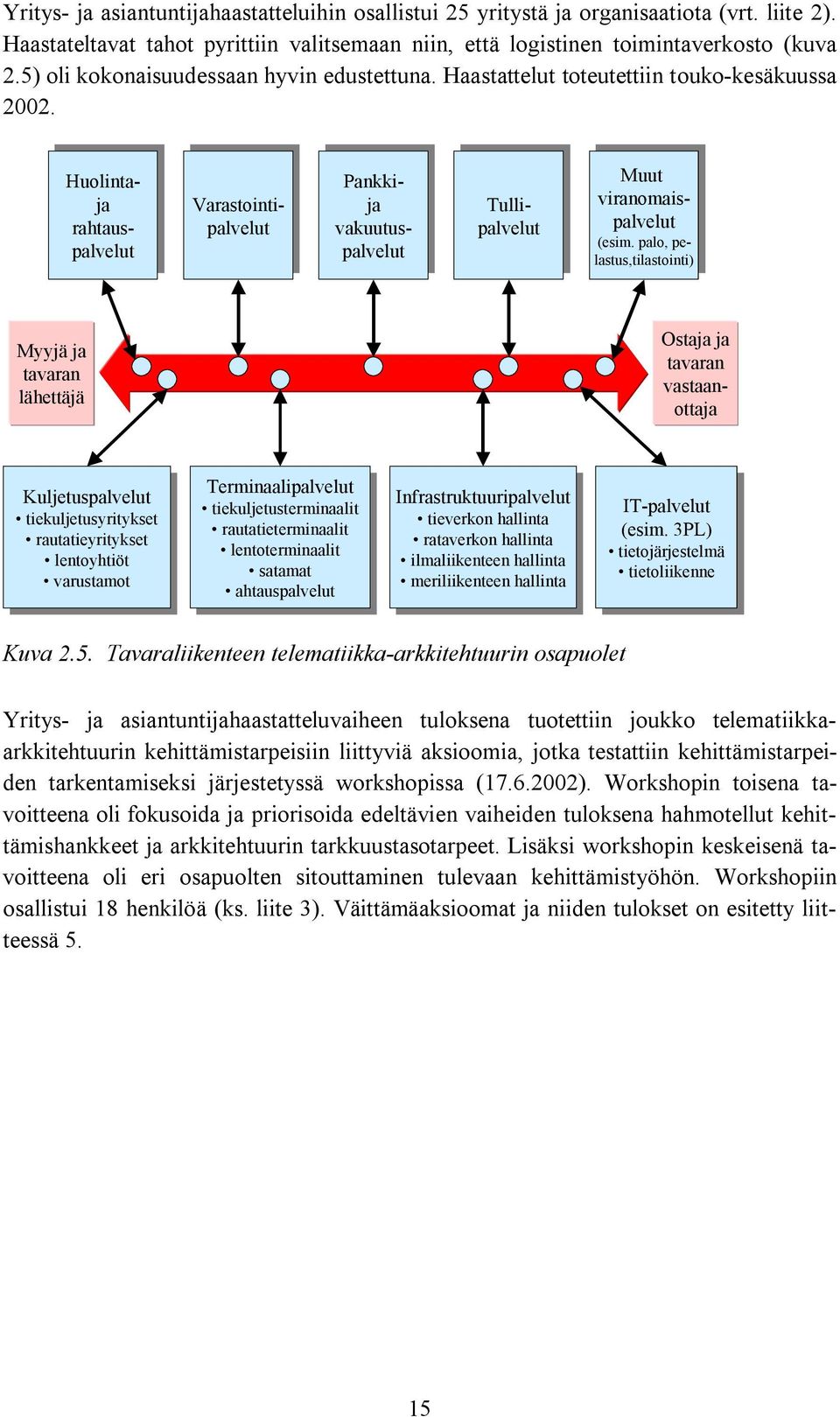 Huolintajja rahtauspalvelut rahtauspalvelut Varastointipalvelupalvelut Pankkijja vakuutuspalvelupalvelut Tullipalvelut Tullipalvelut Muut Muut viranomaispalvelut (esim.