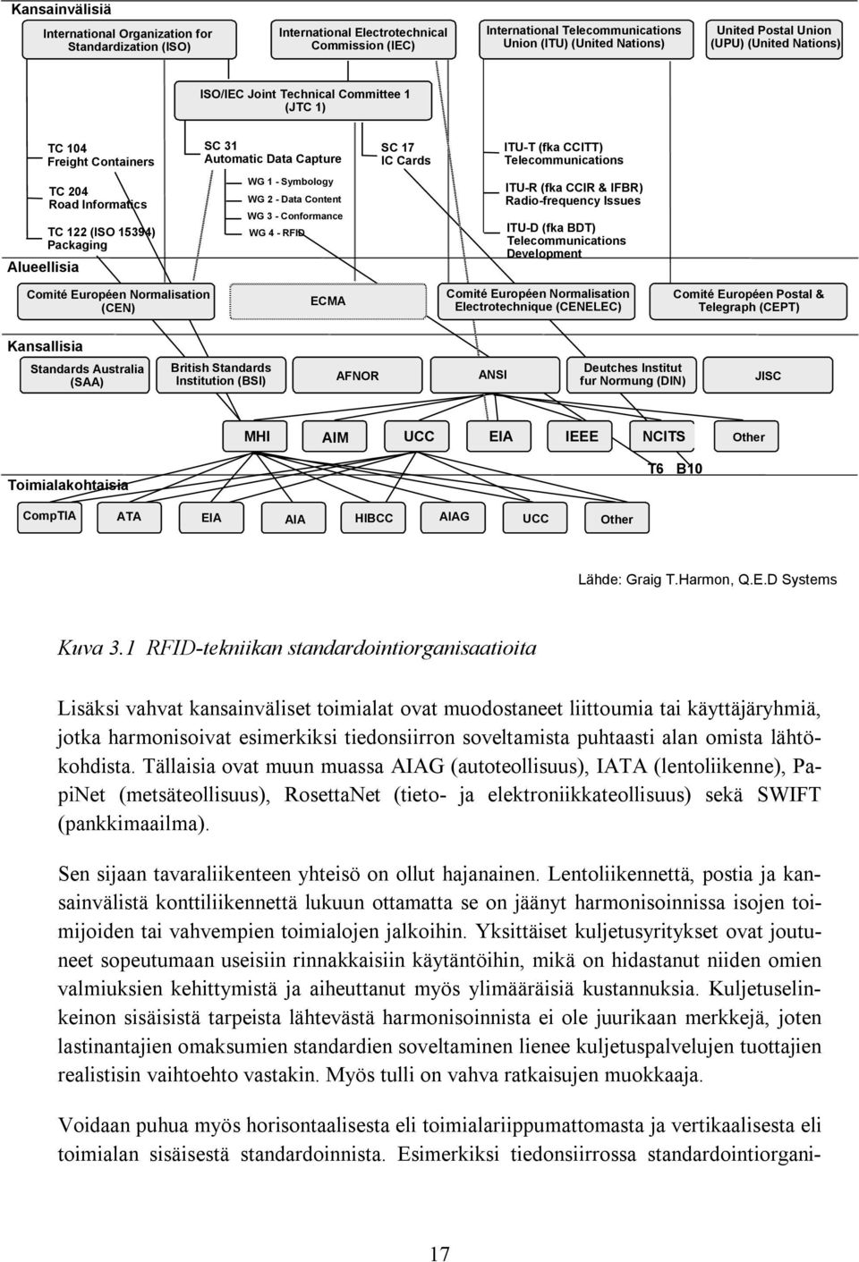 Informatics TC 122 (ISO 15394) Packaging WG 1 - Symbology WG 2 - Data Content WG 3 - Conformance WG 4 - RFID ITU-R (fka CCIR & IFBR) Radio-frequency Issues ITU-D (fka BDT) Telecommunications