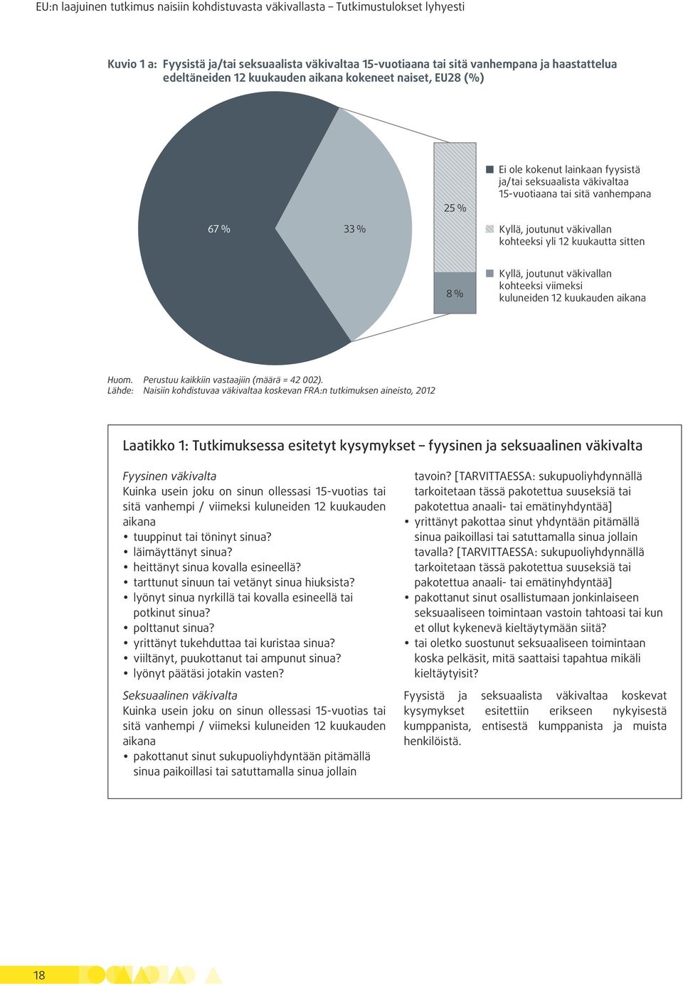 12 kuukautta sitten 8 % Kyllä, joutunut väkivallan kohteeksi viimeksi kuluneiden 12 kuukauden aikana Huom. Perustuu kaikkiin vastaajiin (määrä = 42 002).