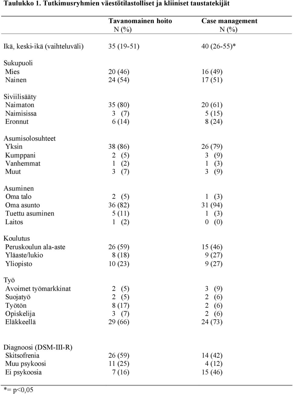 24 (54) 35 (80) 3 (7) 6 (14) Case management N (%) 40 (26-55)* 16 (49) 17 (51) 20 (61) 5 (15) 8 (24) Asumisolosuhteet Yksin Kumppani Vanhemmat 38 (86) 2 (5) 1 (2) 26 (79) 3 (9) 1 (3) Muut 3 (7) 3 (9)