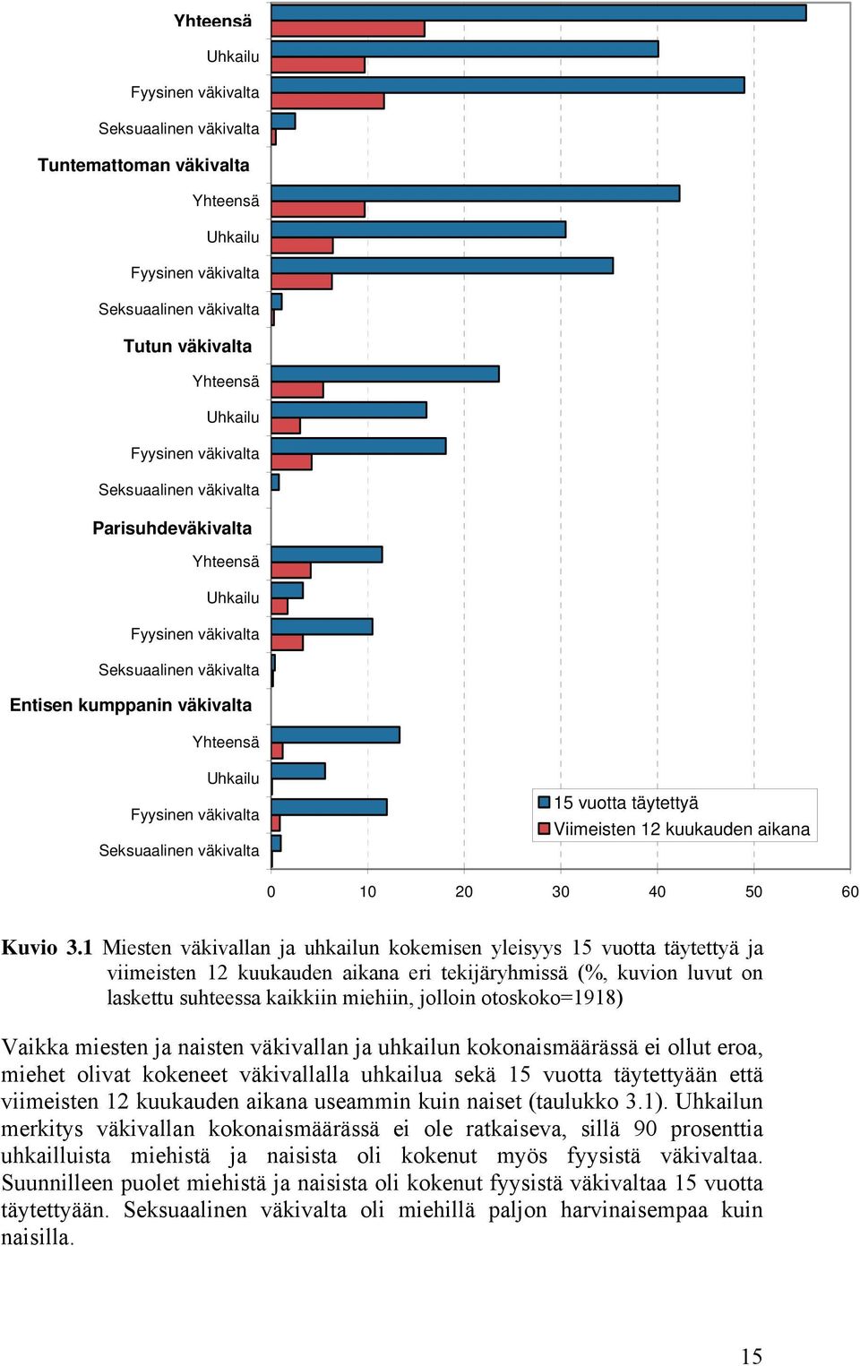 väkivalta 15 vuotta täytettyä Viimeisten 12 kuukauden aikana 0 10 20 30 40 50 60 Kuvio 3.