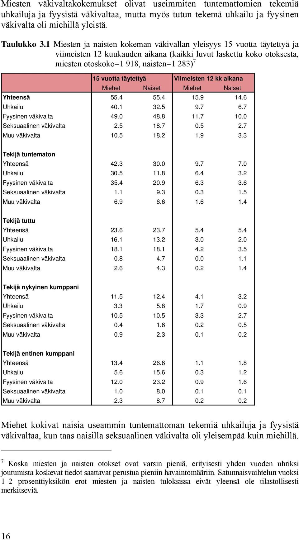 täytettyä Viimeisten 12 kk aikana Miehet Naiset Miehet Naiset Yhteensä 55.4 55.4 15.9 14.6 Uhkailu 40.1 32.5 9.7 6.7 Fyysinen väkivalta 49.0 48.8 11.7 10.0 Seksuaalinen väkivalta 2.5 18.7 0.5 2.