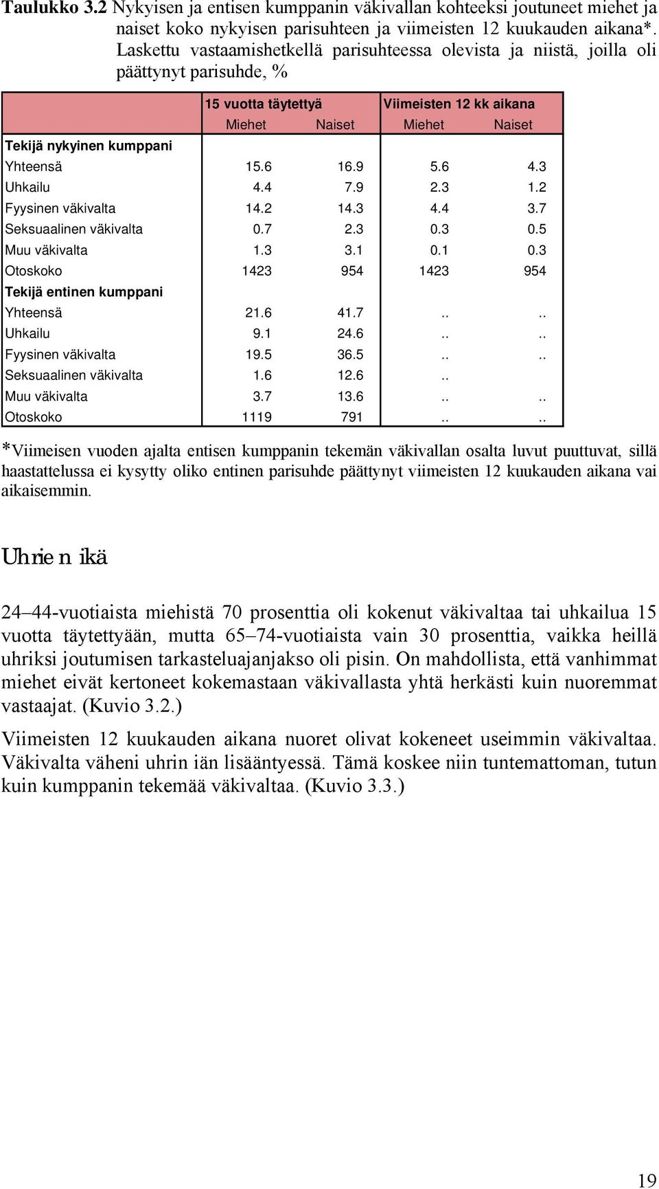 Yhteensä 15.6 16.9 5.6 4.3 Uhkailu 4.4 7.9 2.3 1.2 Fyysinen väkivalta 14.2 14.3 4.4 3.7 Seksuaalinen väkivalta 0.7 2.3 0.3 0.5 Muu väkivalta 1.3 3.1 0.