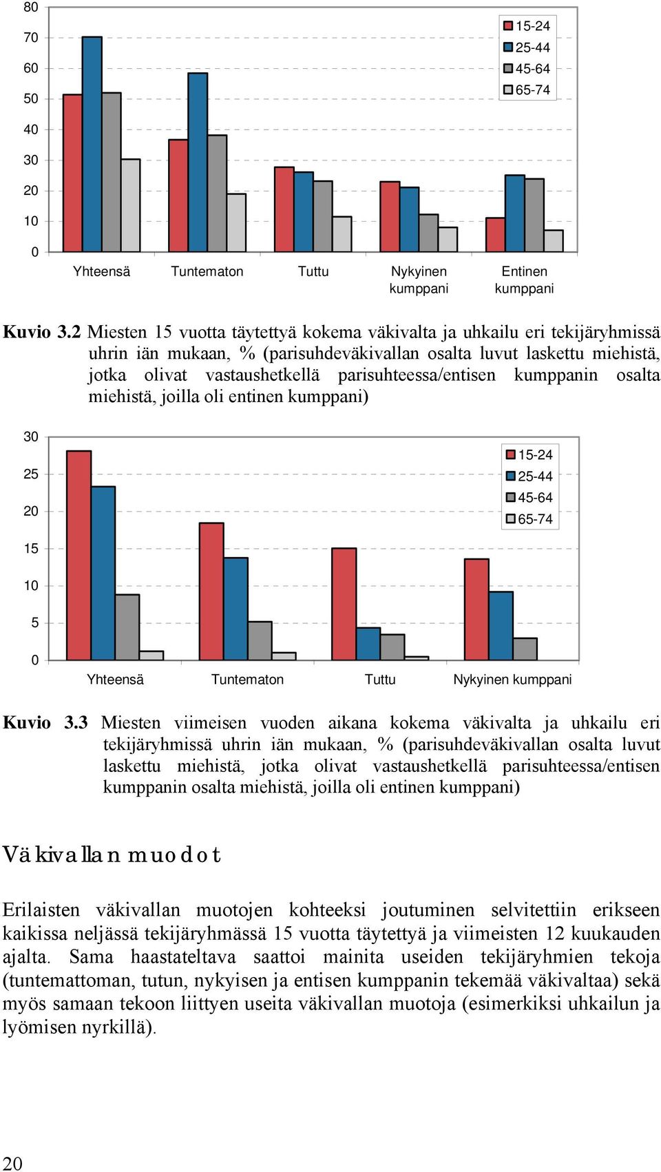 parisuhteessa/entisen kumppanin osalta miehistä, joilla oli entinen kumppani) 30 25 20 15-24 25-44 45-64 65-74 15 10 5 0 Yhteensä Tuntematon Tuttu Nykyinen kumppani Kuvio 3.