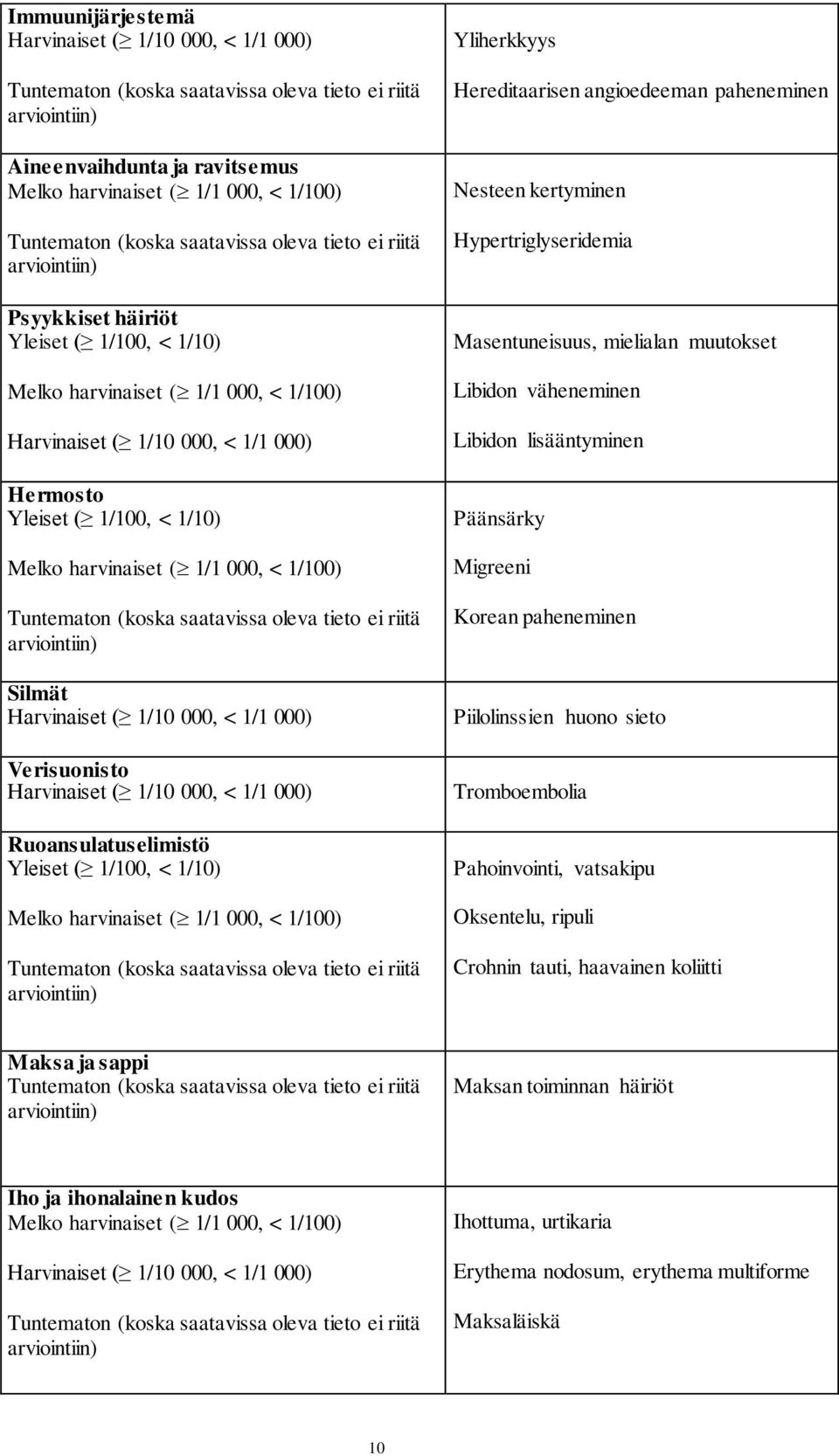 1/10) Melko harvinaiset ( 1/1 000, < 1/100) Tuntematon (koska saatavissa oleva tieto ei riitä arviointiin) Silmät Harvinaiset ( 1/10 000, < 1/1 000) Verisuonisto Harvinaiset ( 1/10 000, < 1/1 000)