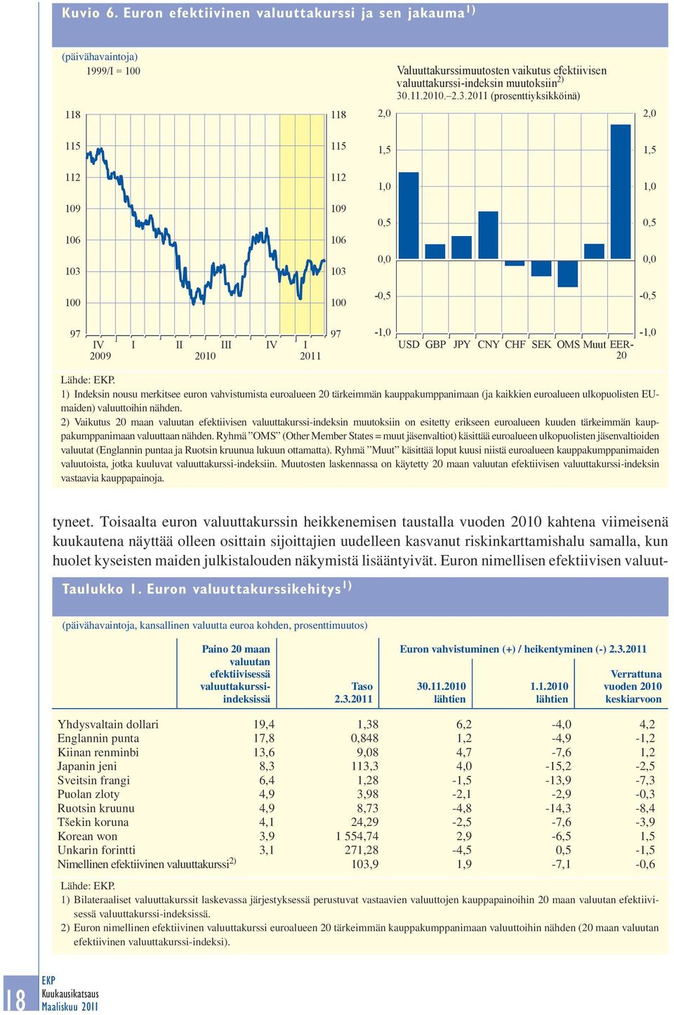 2) Vaikutus 20 maan valuutan efektiivisen valuuttakurssi-indek sin muutoksiin on esitetty erikseen euroalueen kuuden tärkeimmän kauppakumppanimaan valuuttaan nähden.