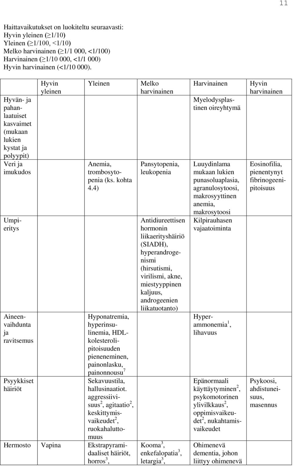 yleinen Yleinen Anemia, trombosytopenia (ks. kohta 4.4) Hyponatremia, hyperinsulinemia, HDLkolesterolipitoisuuden pieneneminen, painonlasku, painonnousu 7 Sekavuustila, hallusinaatiot.