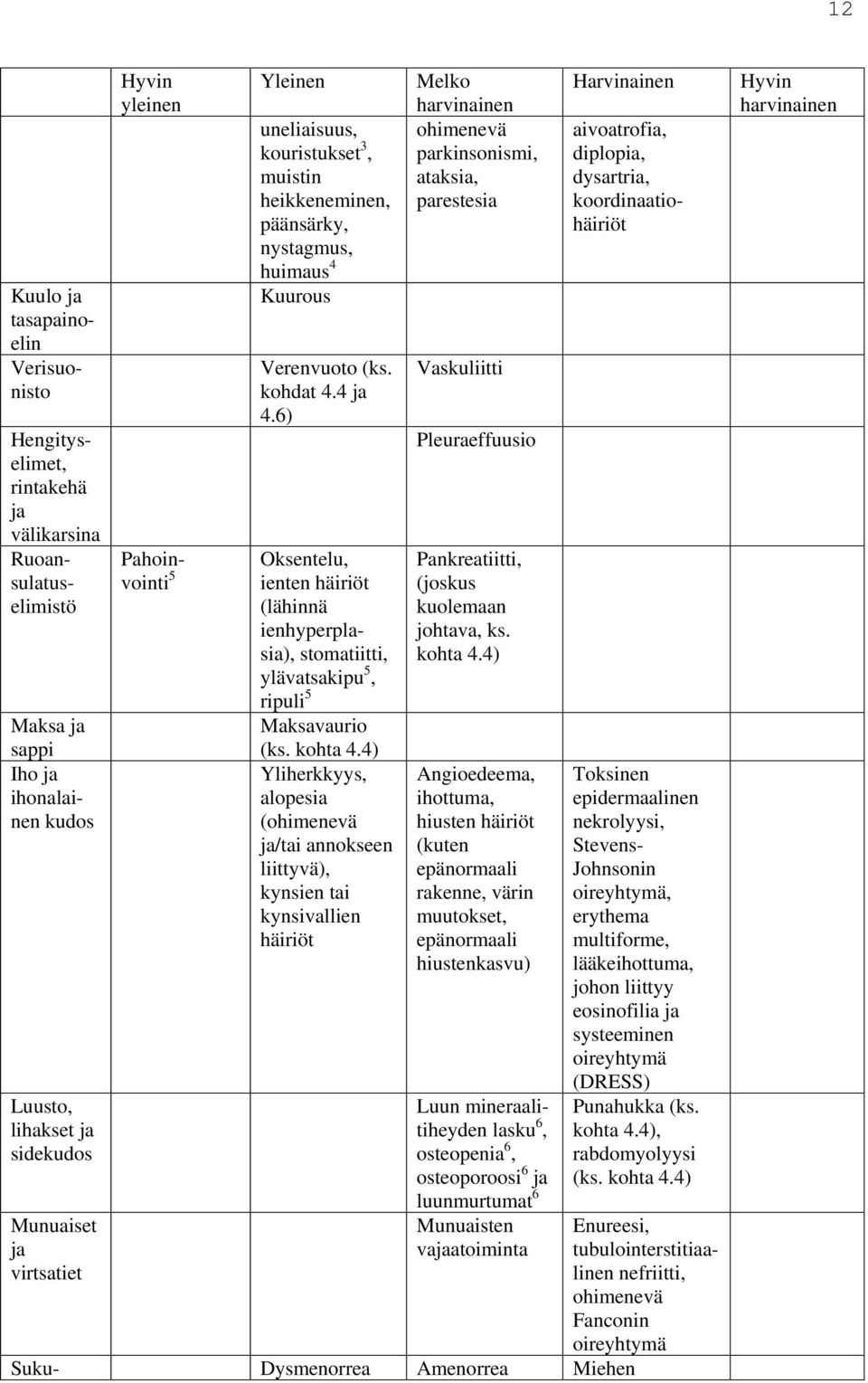 6) Oksentelu, ienten häiriöt (lähinnä ienhyperplasia), stomatiitti, ylävatsakipu 5, ripuli 5 Maksavaurio (ks. kohta 4.