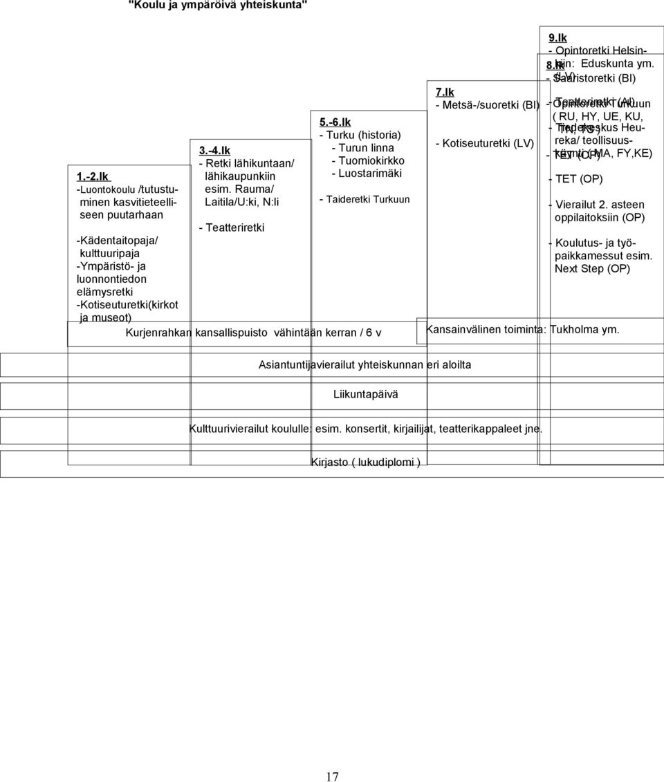 Kurjenrahkan kansallispuisto vähintään kerran / 6 v 7.lk - Metsä-/suoretki (BI) - Kotiseuturetki (LV) 9.lk - Opintoretki Helsinkiin: Eduskunta ym. 8.