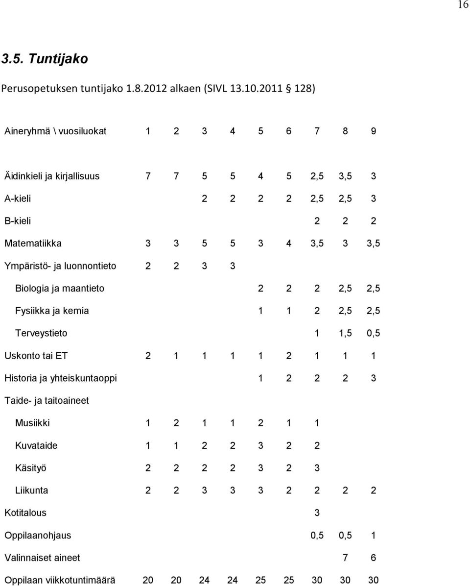 3,5 3 3,5 Ympäristö- ja luonnontieto 2 2 3 3 Biologia ja maantieto 2 2 2 2,5 2,5 Fysiikka ja kemia 1 1 2 2,5 2,5 Terveystieto 1 1,5 0,5 Uskonto tai ET 2 1 1 1 1 2 1 1 1