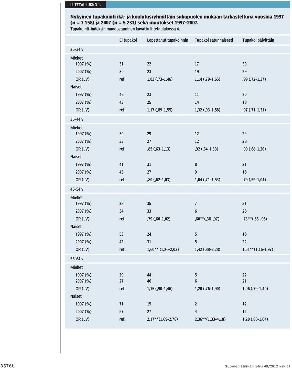 Ei tupakoi Lopettanut tupakoinnin Tupakoi satunnaisesti Tupakoi päivittäin 25 34 v (%) 31 22 17 30 (%) 30 23 19 29 OR (LV) ref 1,03 (,73 1,46) 1,14 (,79 1,65),99 (,72 1,37) (%) 46 23 11 20 (%) 43 25