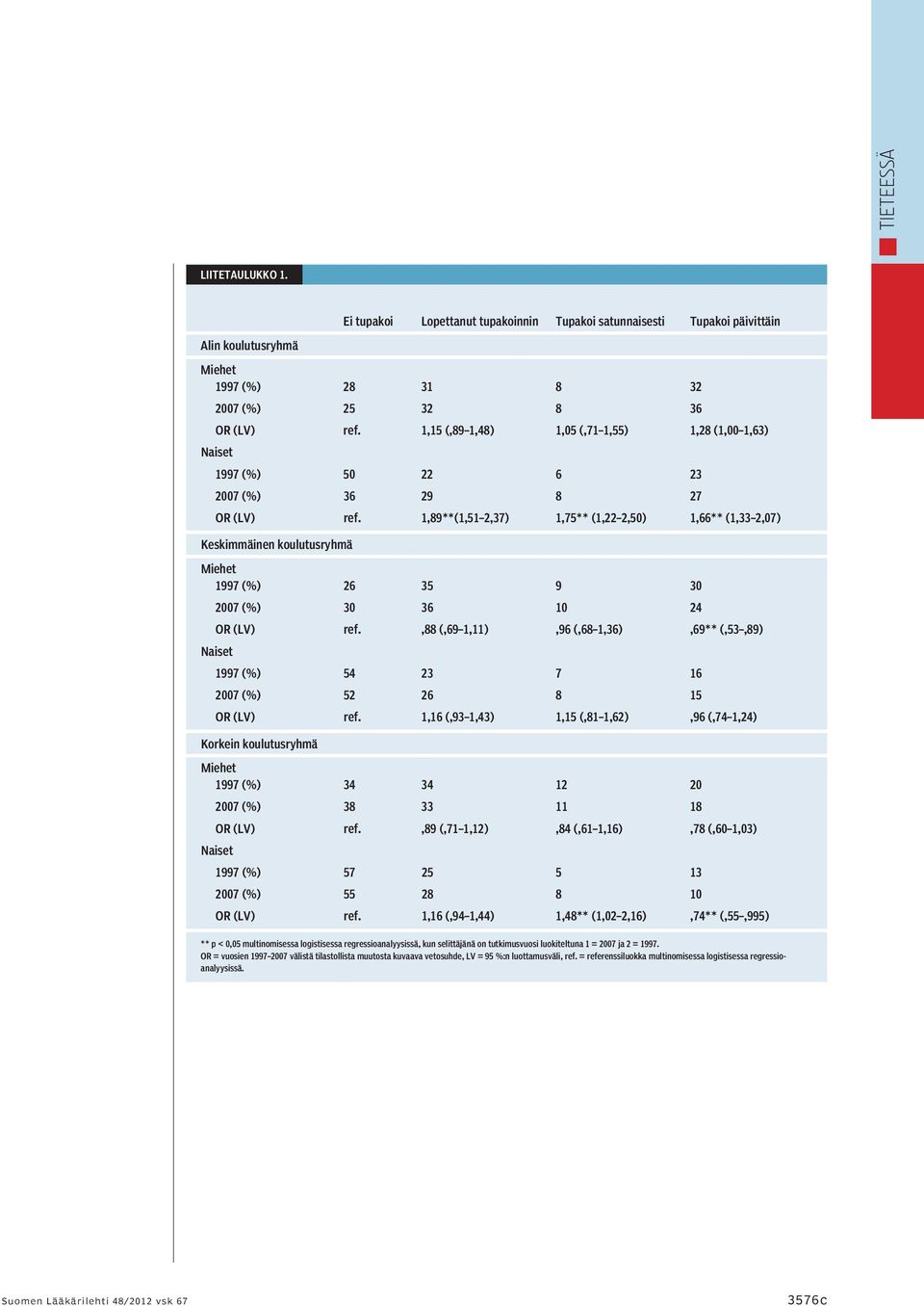 1,89**(1,51 2,37) 1,75** (1,22 2,50) 1,66** (1,33 2,07) Keskimmäinen koulutusryhmä (%) 26 35 9 30 (%) 30 36 10 24 OR (LV) ref.
