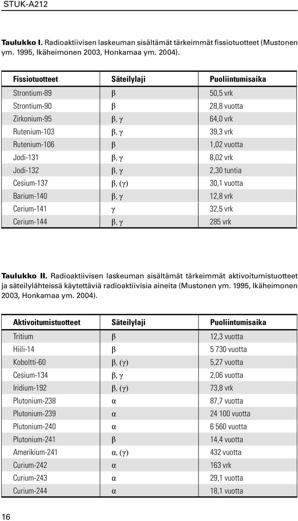 Jodi-132 β, γ 2,30 tuntia Cesium-137 β, (γ) 30,1 vuotta Barium-140 β, γ 12,8 vrk Cerium-141 γ 32,5 vrk Cerium-144 β, γ 285 vrk Taulukko II.