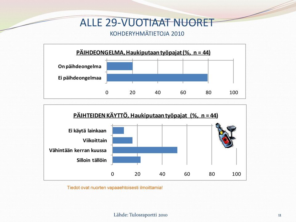 työpajat (%, n = 44) Ei käytä lainkaan Viikoittain Vähintään kerran