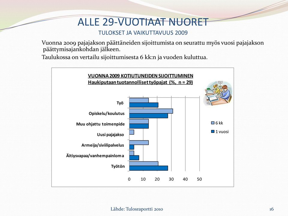 VUONNA 2009 KOTIUTUNEIDEN SIJOITTUMINEN Haukiputaan tuotannolliset työpajat (%, n = 29) Työ Opiskelu/koulutus