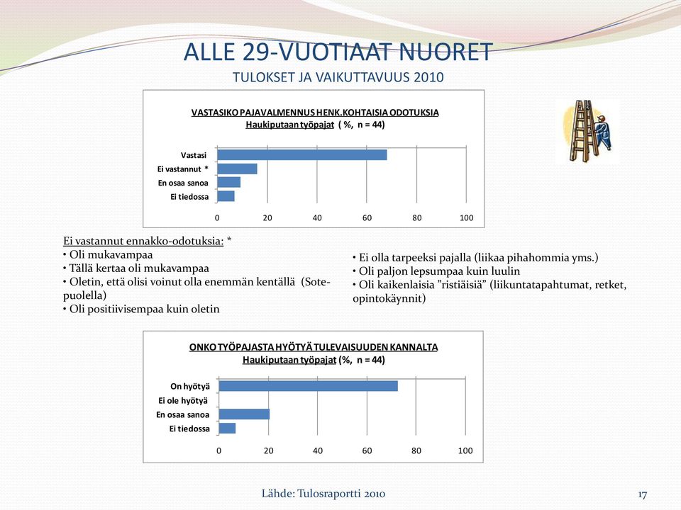 kertaa oli mukavampaa Oletin, että olisi voinut olla enemmän kentällä (Sotepuolella) Oli positiivisempaa kuin oletin Ei olla tarpeeksi pajalla