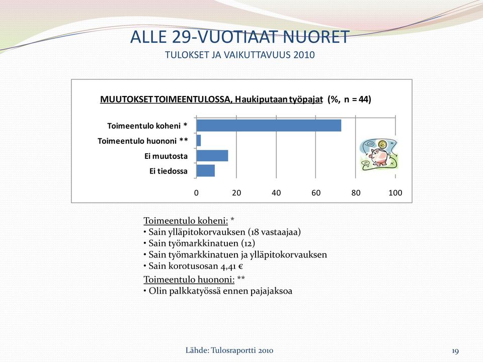 ylläpitokorvauksen (18 vastaajaa) Sain työmarkkinatuen (12) Sain työmarkkinatuen ja