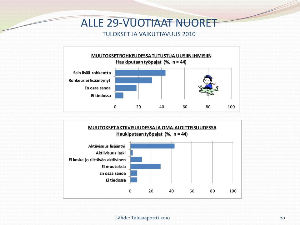 MUUTOKSET AKTIIVISUUDESSA JA OMA-ALOITTEISUUDESSA Haukiputaan työpajat (%, n = 44)