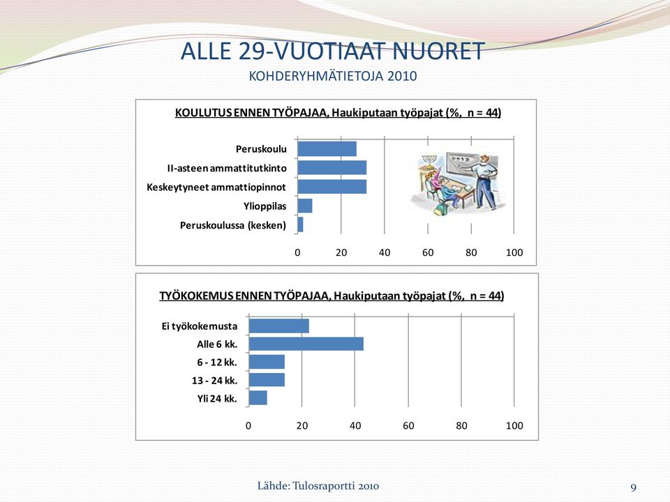 Ylioppilas Peruskoulussa (kesken) TYÖKOKEMUS ENNEN TYÖPAJAA, Haukiputaan